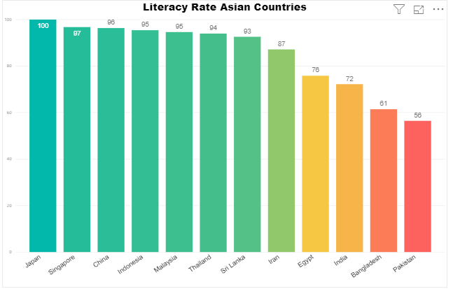 Bridging the Gap: Literacy Rates in Asian Countries