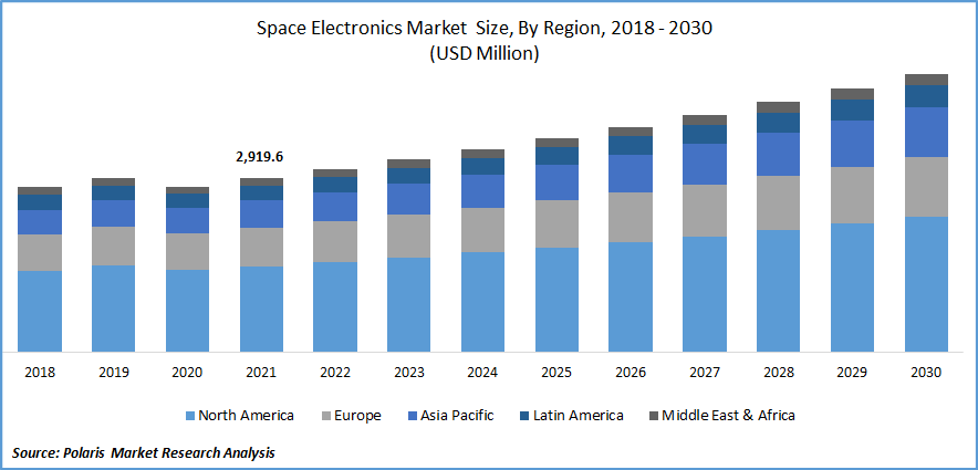 Space Electronics Market Size, Share, Trends and Report 2024-2032